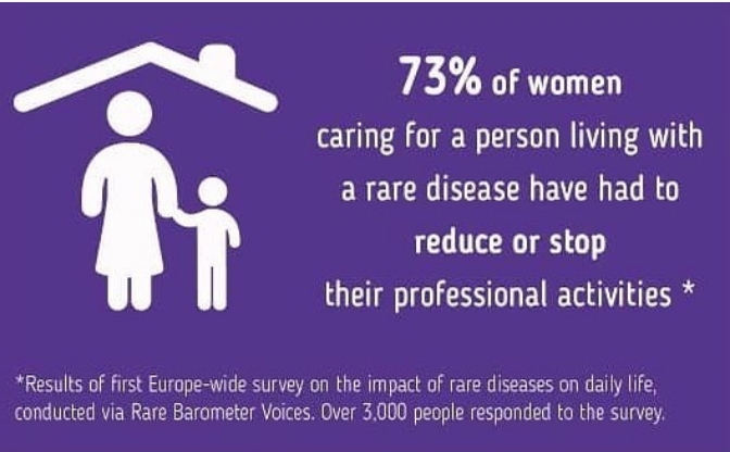 Nadir bir hastalığı olan birine bakan tüm kadınların% 73'ü mesleki faaliyetlerini durdurmak veya önemli ölçüde azaltmak zorunda kaldı